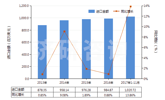 2013-2017年11月中國初級形狀的其他聚醚(HS39072090)進口總額及增速統(tǒng)計